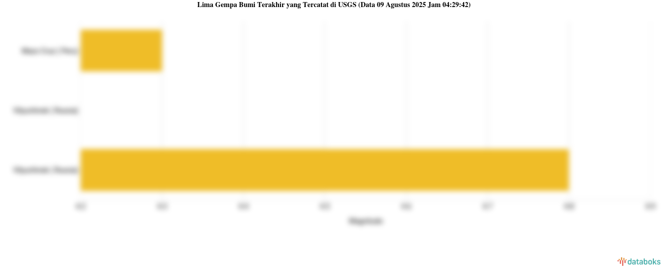 Gempa Berkekuatan Sedang Guncang Mazo Cruz, Peru Dengan Magnitudo 4.3
