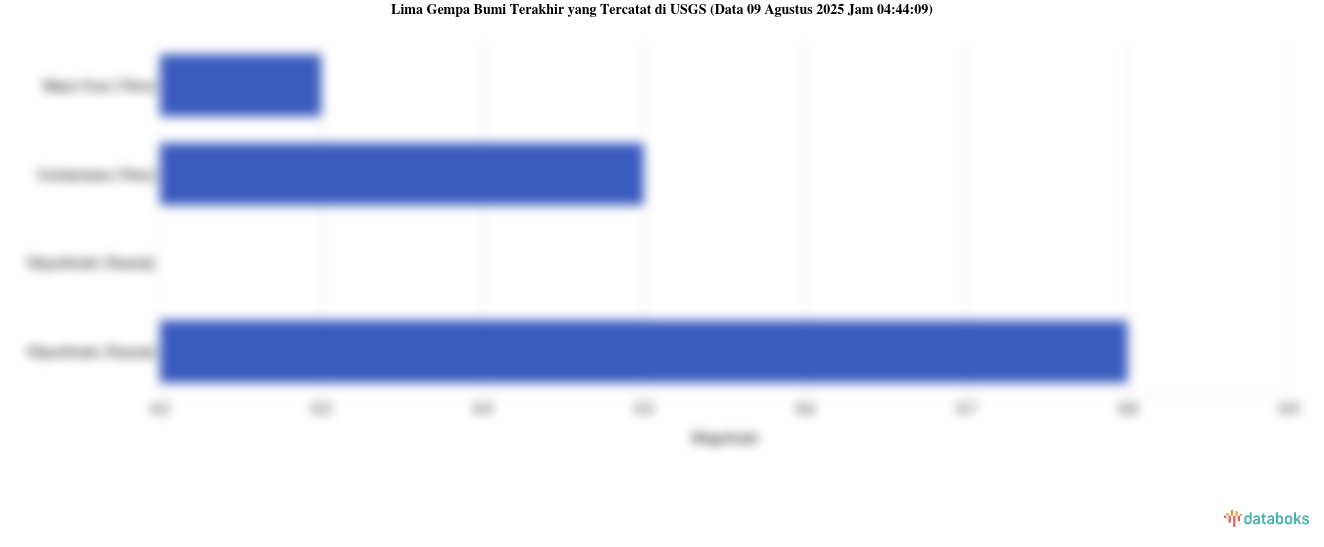 Gempa Terkini: Magnitudo 4.5 Terjadi Di Contamana, Peru