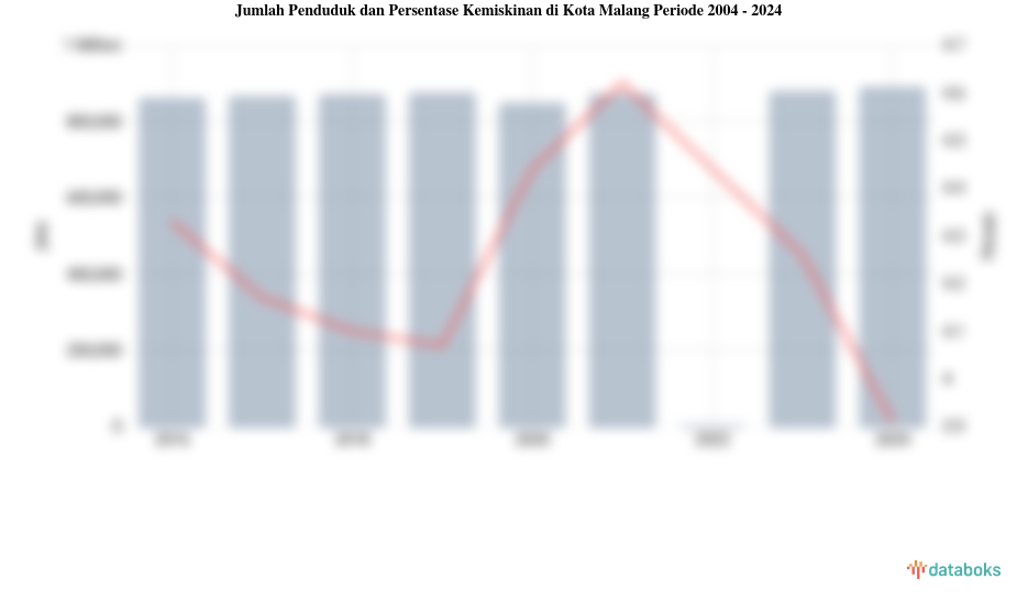 Jumlah Penduduk dan Persentase Kemiskinan di Kota Malang | 2004 - 2024