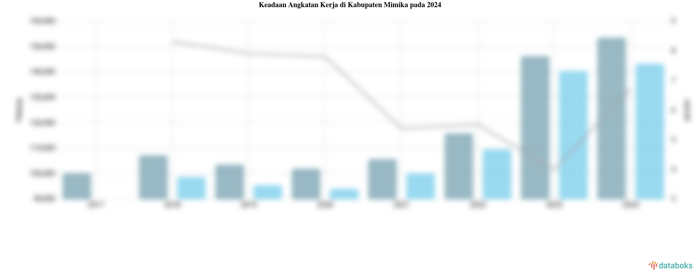 Keadaan Angkatan Kerja di Kabupaten Mimika pada 2024