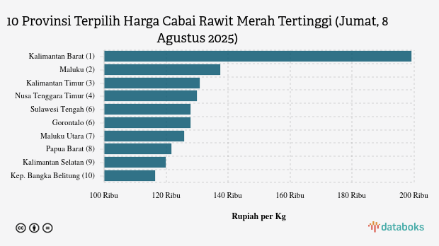 Harga Cabai Rawit Merah di Kalimantan Barat Rp.199 Ribu per Kg (Jumat, 8 Agustus 2025)