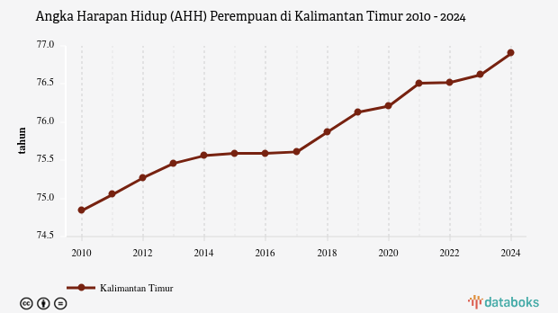 Angka Harapan Hidup (AHH) Perempuan di Kalimantan Timur | 2024
