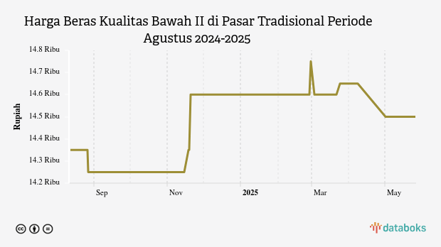 Harga Beras Kualitas Bawah II di Pasar Tradisional Provinsi Kalimantan Tengah Sebulan Terakhir Turun 0,68%