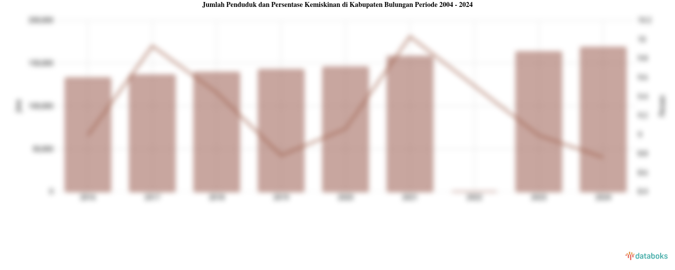 Jumlah Penduduk dan Persentase Kemiskinan di Kabupaten Bulungan Periode 2004 - 2024