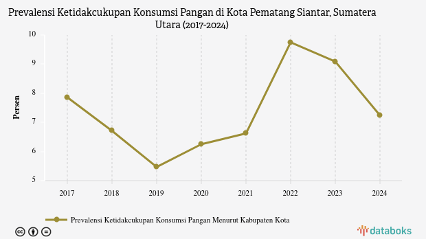 Prevalensi Ketidakcukupan Konsumsi Pangan di Kota Pematang Siantar Naik 1,77% dalam 5 Tahun Terakhir