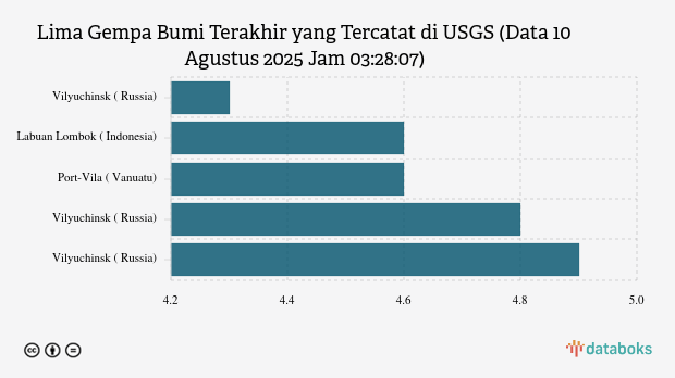 Lima Gempa Bumi Terakhir yang Tercatat di USGS (Data 10 Agustus 2025 Jam 03:28:07)