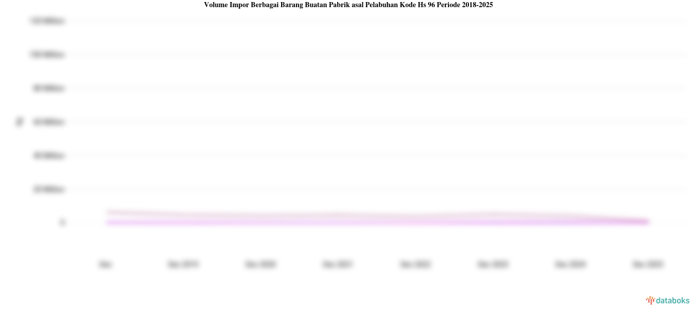 Statistik Volume Impor Berbagai Barang Buatan Pabrik asal Pelabuhan Kode Hs 96 Periode 2018-2025