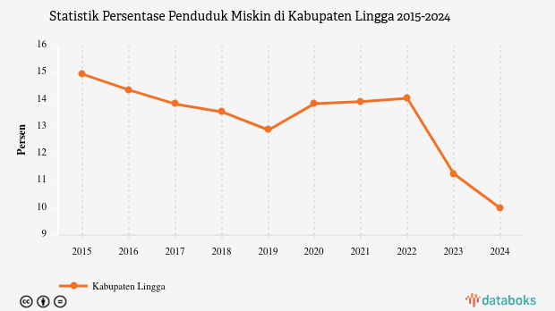 9,99% Penduduk di Kabupaten Lingga Masuk Kategori Miskin