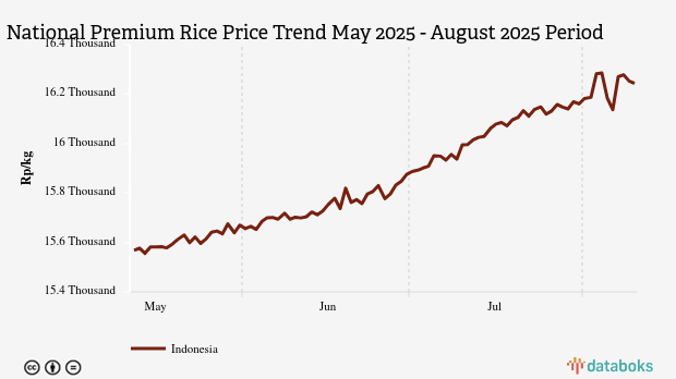 Harga Beras Premium Nasional Tiga Bulan Terakhir Naik Rp675