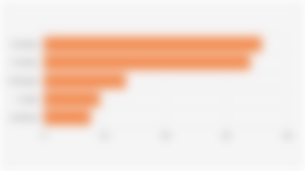 Daily Internet Access Duration of Indonesians (2025)