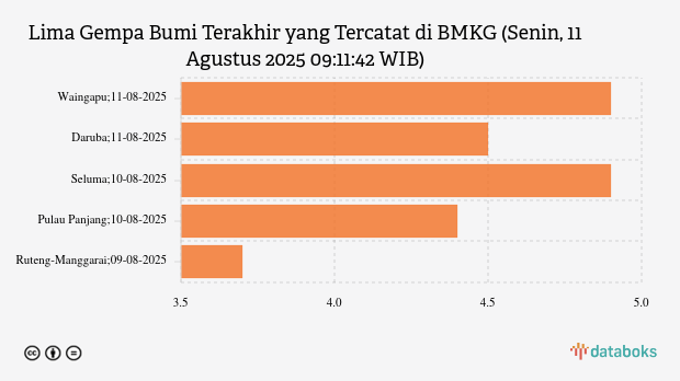 Gempa Terkini 4,9 M (Magnitudo) Guncang Wilayah Waingapu