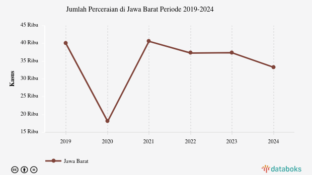 Update 2024: Jumlah Perceraian Jawa Barat 33,26 Ribu Kasus