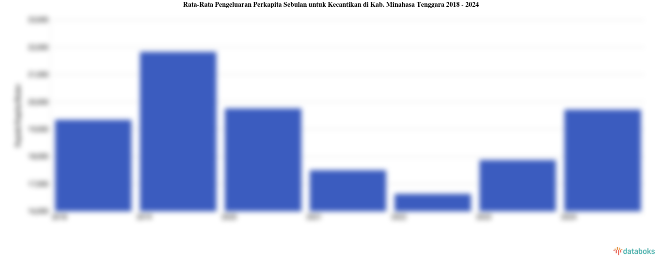Pengeluaran Perkapita Sebulan untuk Kecantikan Kab. Minahasa Tenggara | 2024