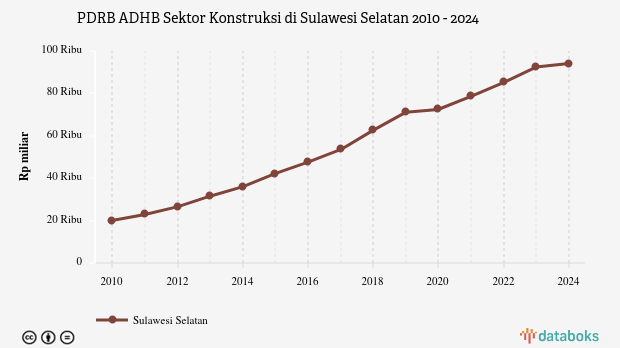 PDRB ADHB Sektor Konstruksi di Sulawesi Selatan | 2024
