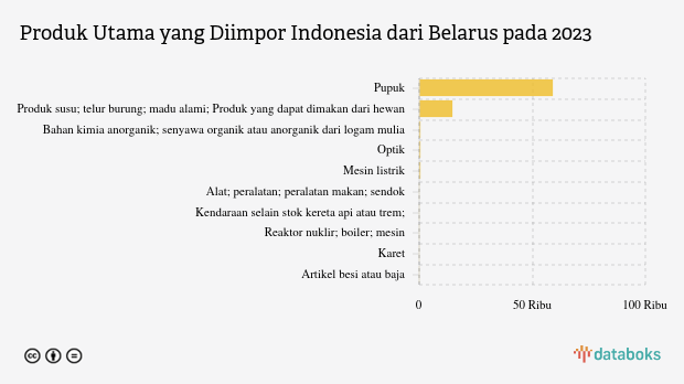 Inilah Produk yang Banyak Diimpor Indonesia dari Belarus pada 2023