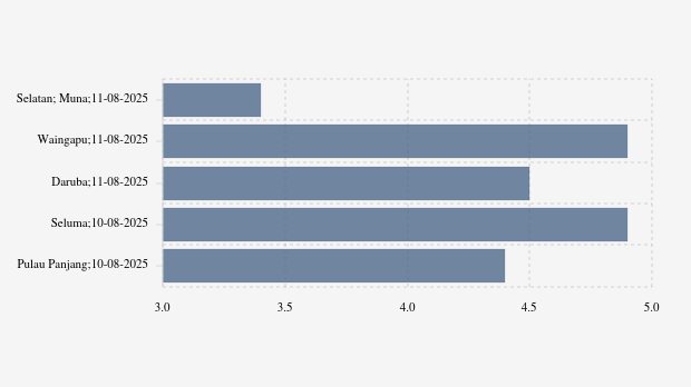 BMKG: Gempa Terkini di Timur Laut Wakorumba Selatan, Muna Magnitudo 3,4, Tak Berpotensi Tsunami