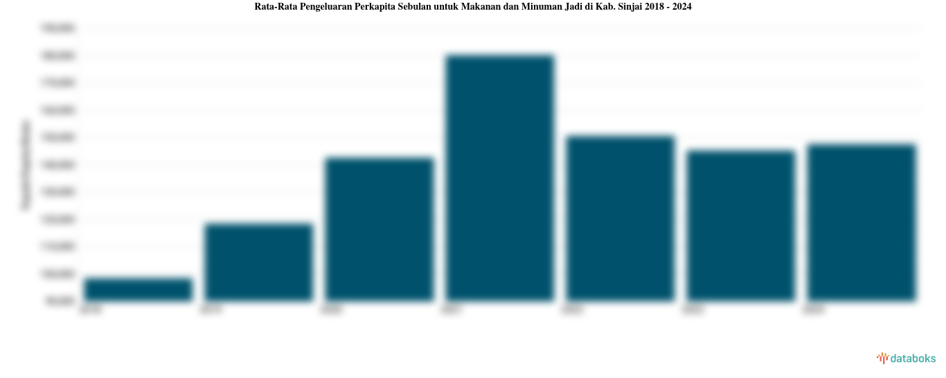Rata-Rata Pengeluaran Perkapita Sebulan untuk Makanan dan Minuman Jadi di Kab. Sinjai 2018 - 2024