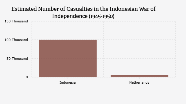 Jumlah Perkiraan Korban Perang Kemerdekaan Indonesia (1945-1950)