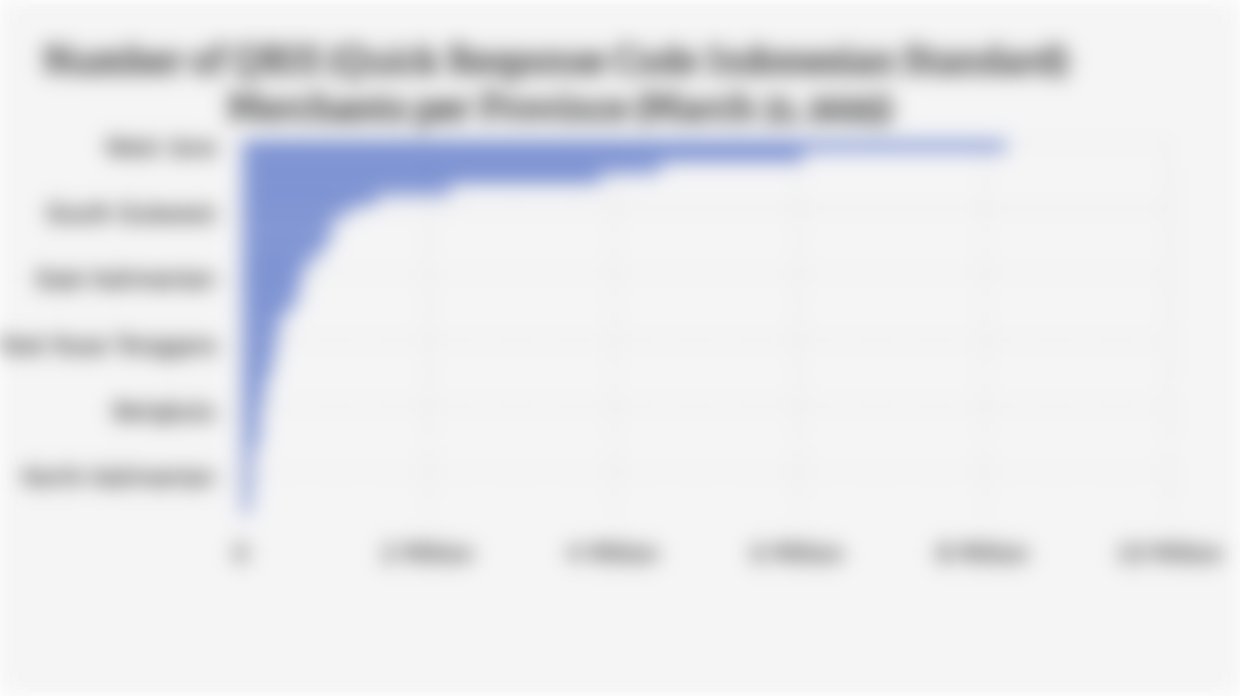 Number of QRIS (Quick Response Code Indonesian Standard) Merchants per Province (March 31, 2025)