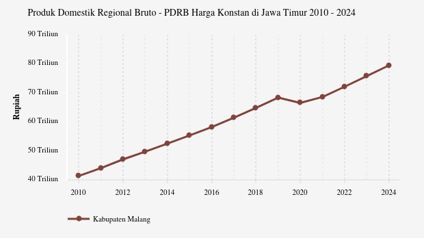 Produk Domestik Regional Bruto - PDRB Harga Konstan di Jawa Timur | 2024