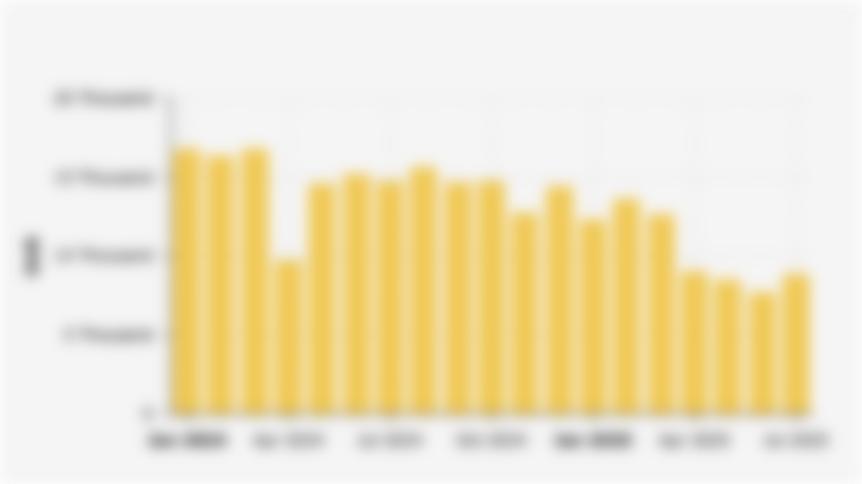 Wholesale Sales Volume of Low Cost Green Cars (LCGCs) in Indonesia (January 2024-July 2025)