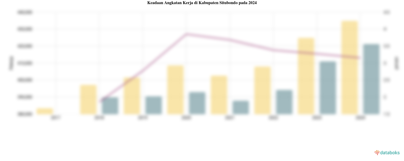 Keadaan Angkatan Kerja di Kabupaten Situbondo pada 2024