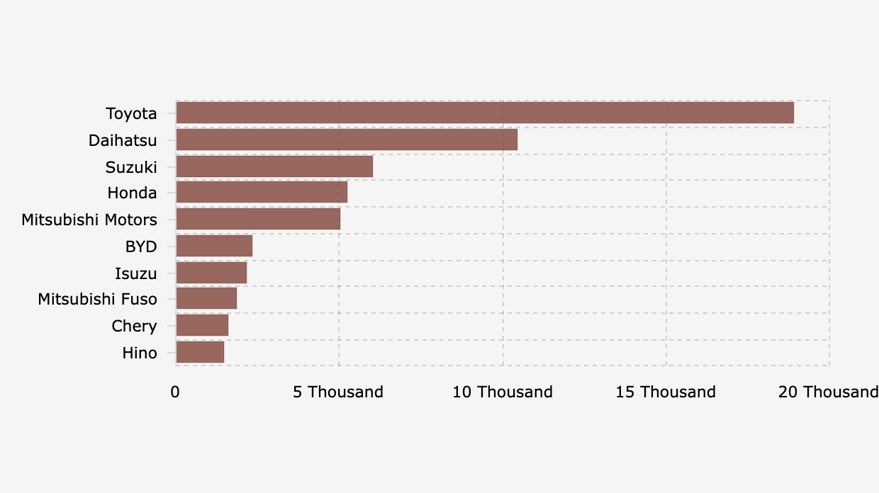 10 Merek Mobil dengan Volume Penjualan Wholesales Tertinggi di Indonesia (Juli  2025)