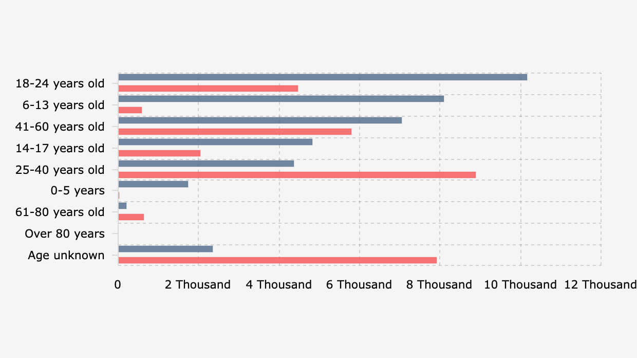 Jumlah Korban dan Pelaku Kekerasan Berbasis Gender terhadap Perempuan di Indonesia Berdasakan Usia (2024)
