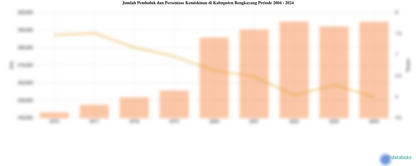 Jumlah Penduduk dan Persentase Kemiskinan di Kabupaten Bengkayang | 2004 - 2024