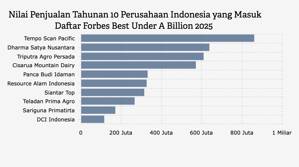 10 Perusahaan Indonesia Masuk "Forbes Best Under A Billion 2025"