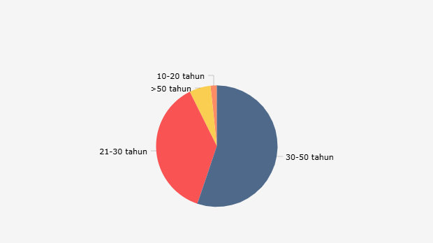 Banyak Pemain Judol dari Kelompok Usia Produktif pada 2024
