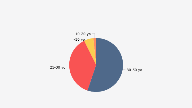 Proporsi Pemain Judi Online/Judol Berdasarkan Kelompok Usia (2017-2024)