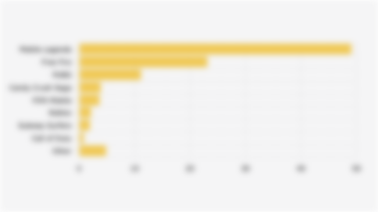 List of Online Games Frequently Accessed by Indonesian Consumers (2025)