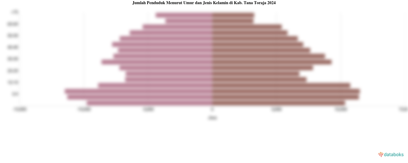 Jumlah Penduduk Menurut Umur dan Jenis Kelamin di Kab. Tana Toraja 2024