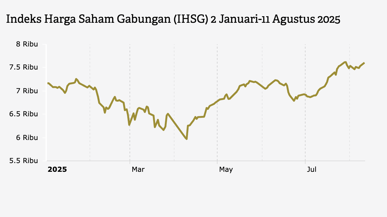 IHSG Menguat Bersama Bursa Kawasan Asia (Senin, 11 Agustus 2025)