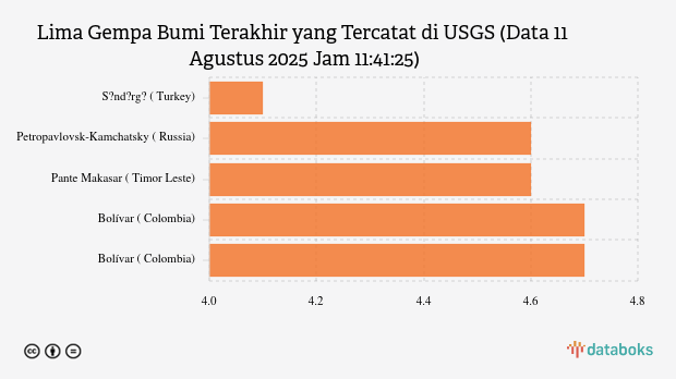 Gempa Berkekuatan Sedang Guncang Paracas, Peru Dengan Magnitudo 4.5