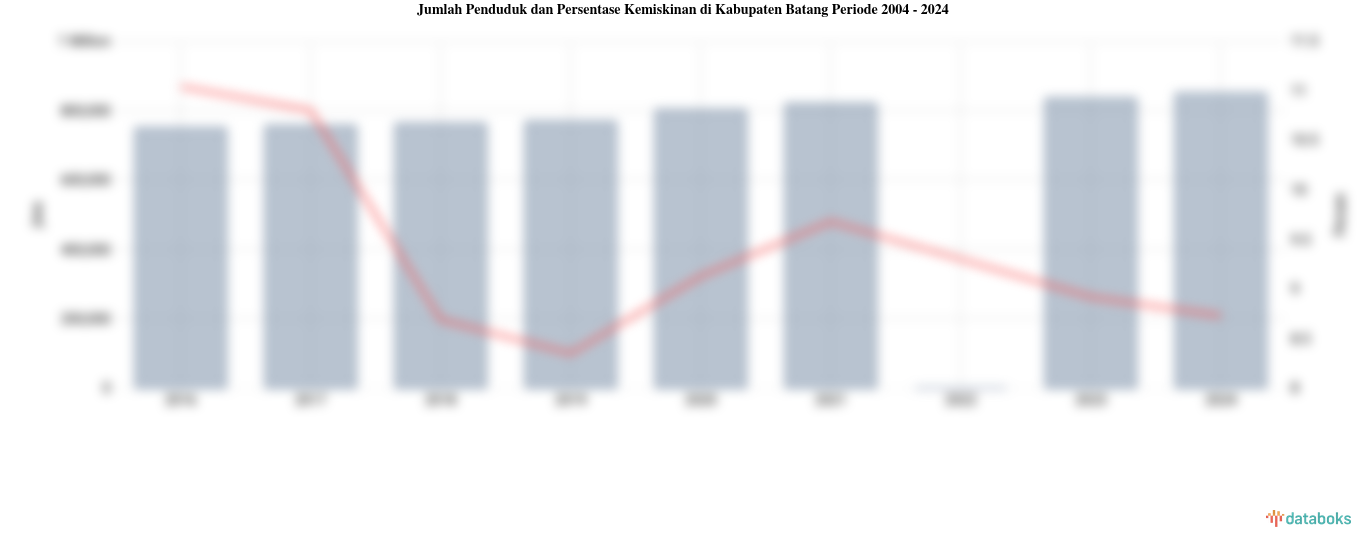 Jumlah Penduduk dan Persentase Kemiskinan di Kabupaten Batang | 2004 - 2024