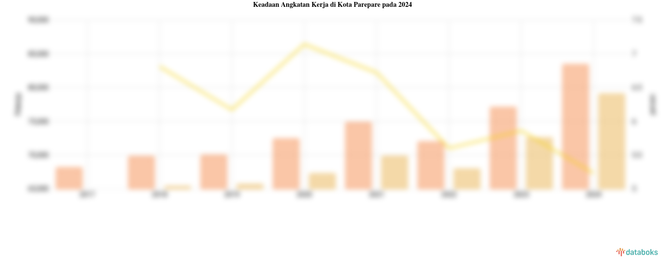 Keadaan Angkatan Kerja di Kota Parepare pada 2024