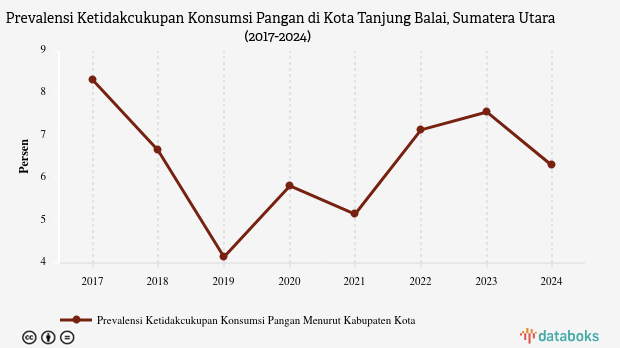 Prevalensi Ketidakcukupan Konsumsi Pangan di Kota Tanjung Balai Capai 6,3% pada 2024