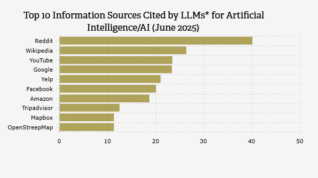 Top 10 Information Sources Cited by LLMs* for Artificial Intelligence/AI (June 2025)
