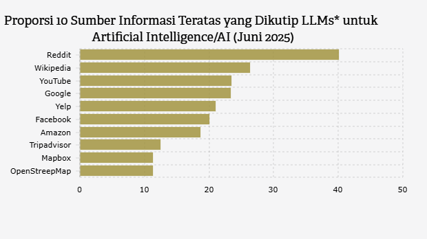 Proporsi 10 Sumber Informasi Teratas yang Dikutip LLMs* untuk Artificial Intelligence/AI (Juni 2025)