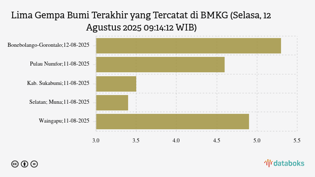 Gempa Hari Ini Selasa, 12 Agustus 2025 Guncang Bonebolango Gorontalo
