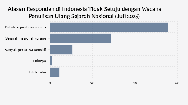 Alasan Responden di Indonesia Tidak Setuju dengan Wacana Penulisan Ulang Sejarah Nasional (Juli 2025)