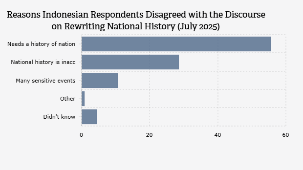Reasons Indonesian Respondents Disagreed with the Discourse on Rewriting National History (July 2025)
