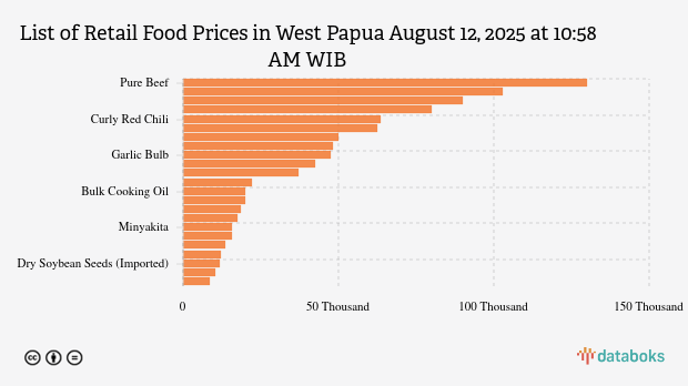 Harga Pangan Wilayah Papua Barat Terbaru, Berapa Harga Cabai Merah?