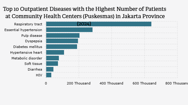 10 Penyakit dengan Jumlah Pasien Terbanyak yang Melakukan Rawat Jalan di Puskesmas di Provinsi Jakarta (2024)