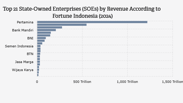 21 Perusahaan BUMN dengan Pendapatan Terbesar Versi Fortune Indonesia (2024)