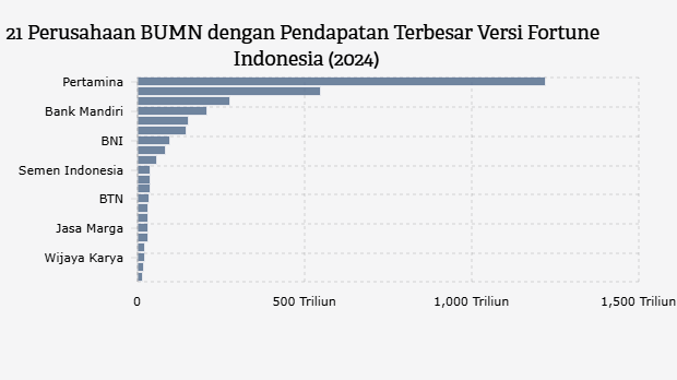 21 Perusahaan BUMN Masuk Daftar Fortune Indonesia 100, Ini Pendapatannya