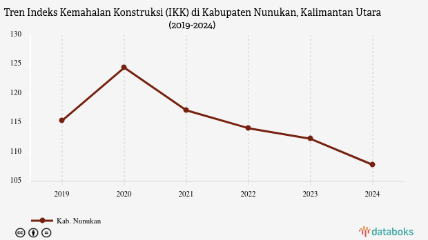Indeks Kemahalan Konstruksi Kabupaten Nunukan Kalimantan Utara 2024