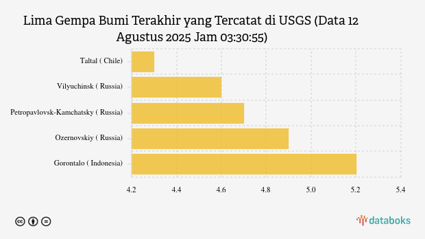 Gempa Bumi Berkekuatan 4.3 M Guncang Taltal, Chile